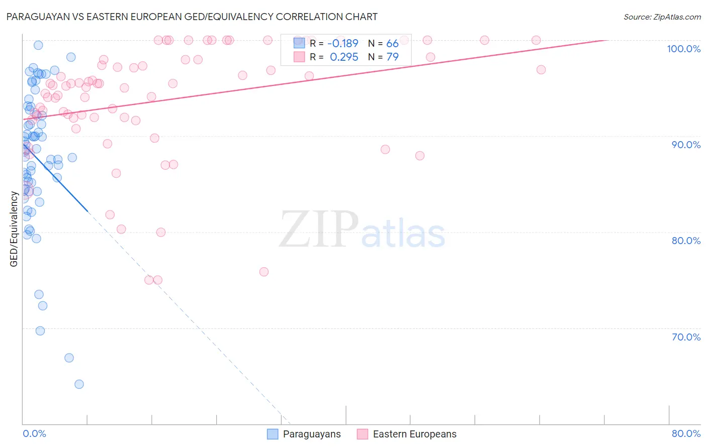 Paraguayan vs Eastern European GED/Equivalency