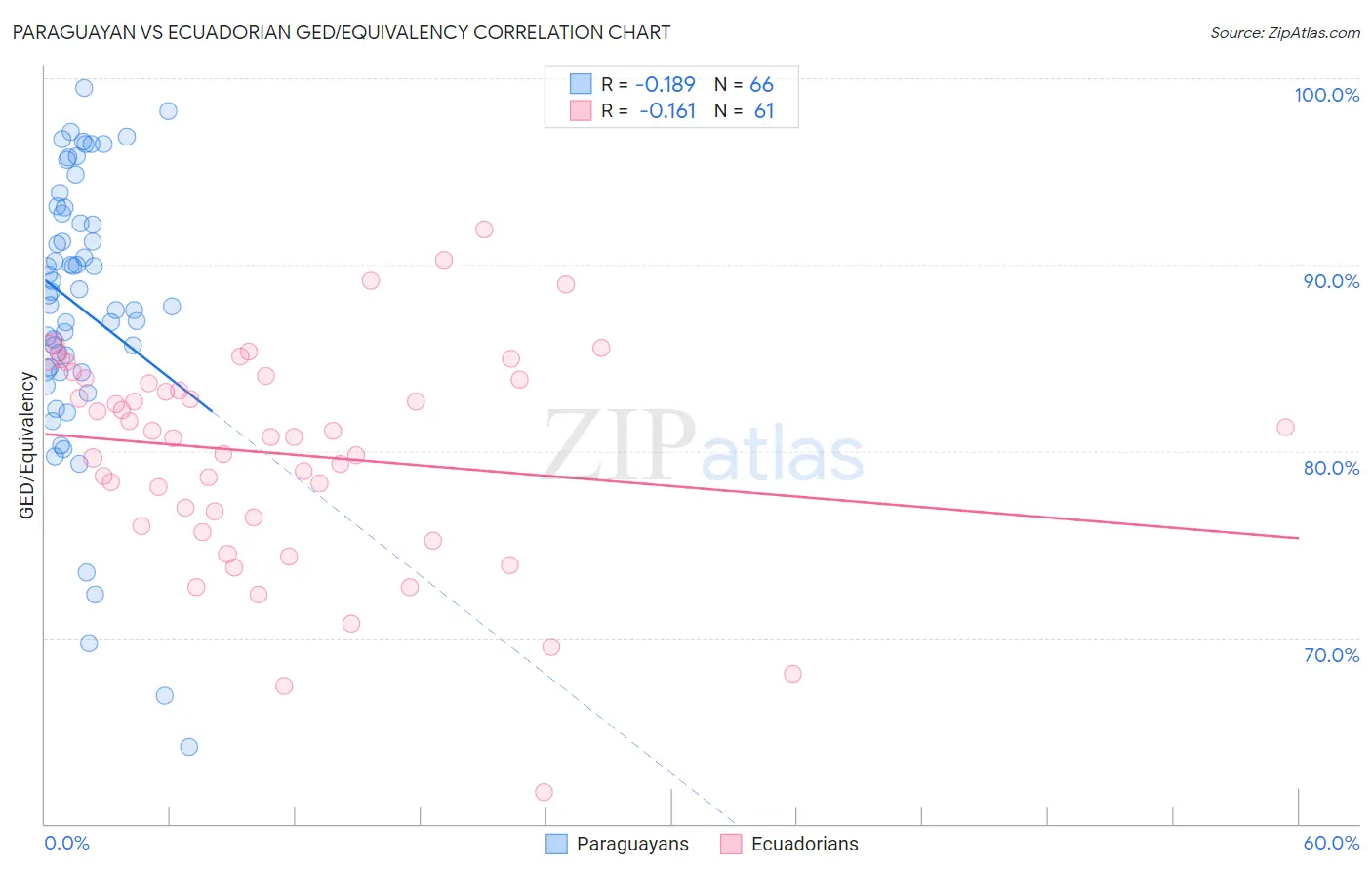 Paraguayan vs Ecuadorian GED/Equivalency