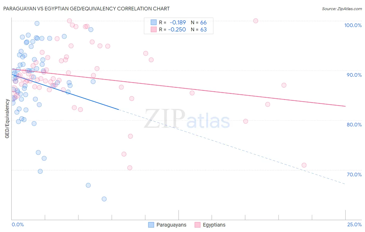 Paraguayan vs Egyptian GED/Equivalency