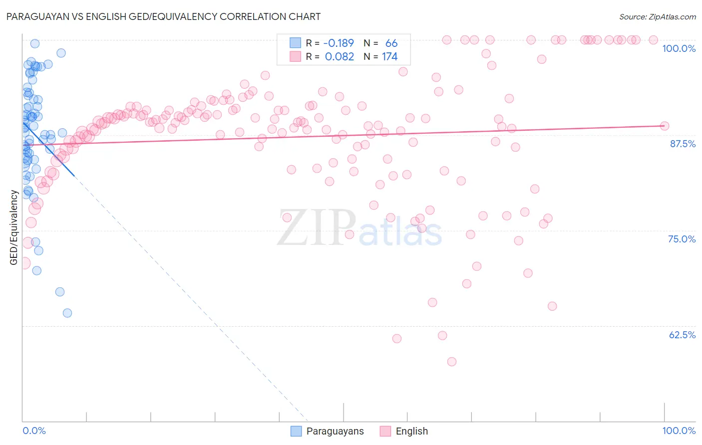 Paraguayan vs English GED/Equivalency
