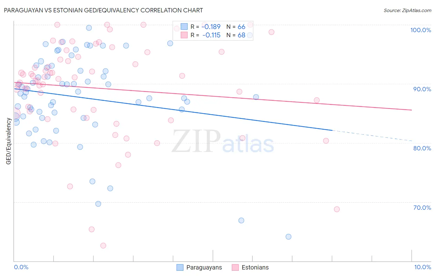 Paraguayan vs Estonian GED/Equivalency
