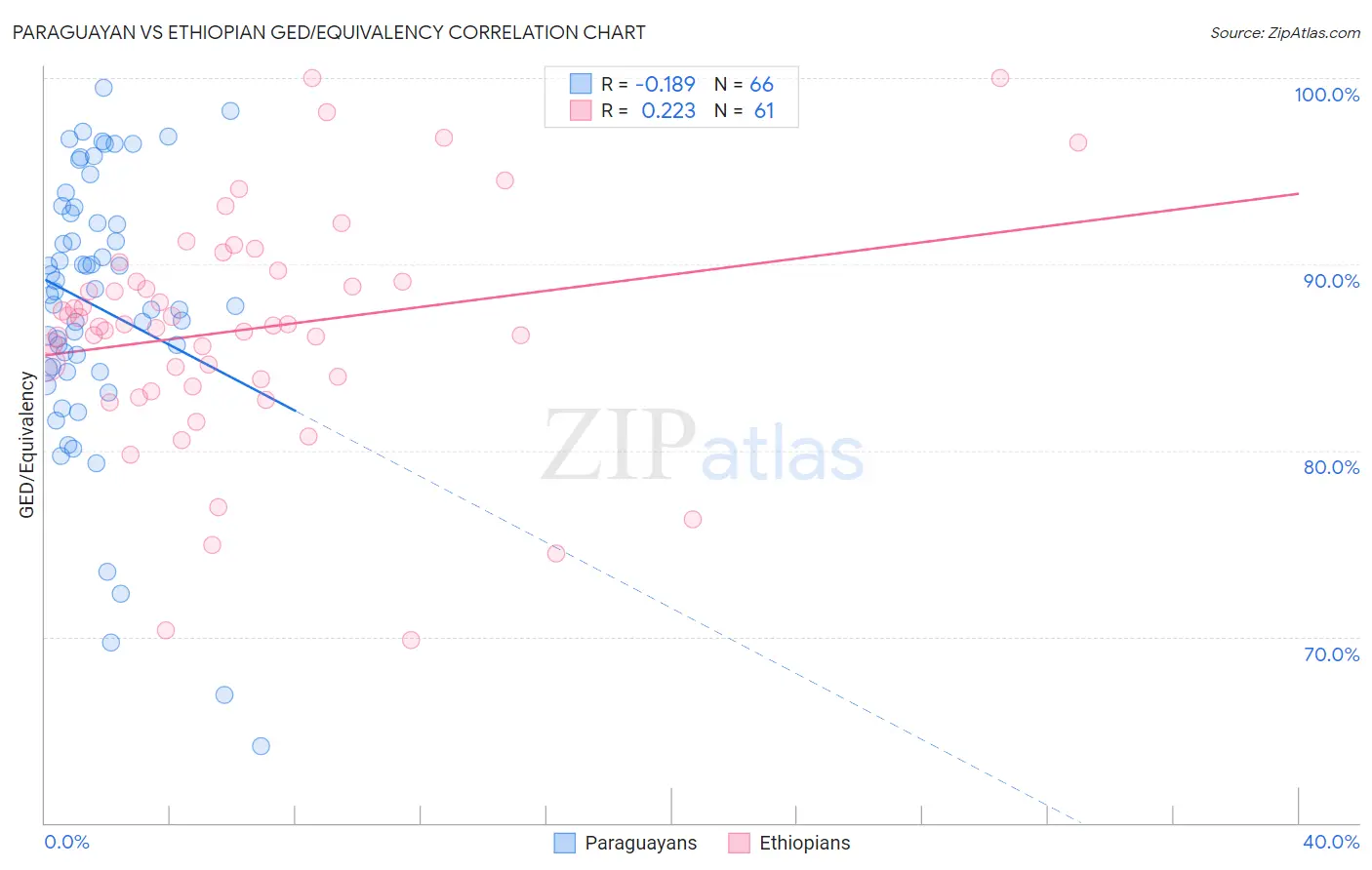 Paraguayan vs Ethiopian GED/Equivalency