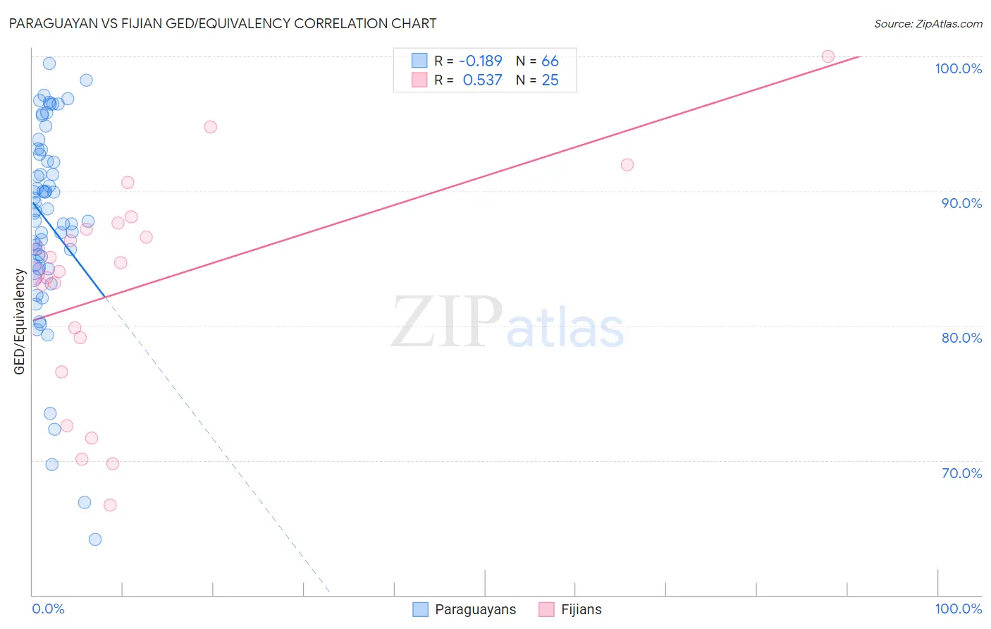 Paraguayan vs Fijian GED/Equivalency