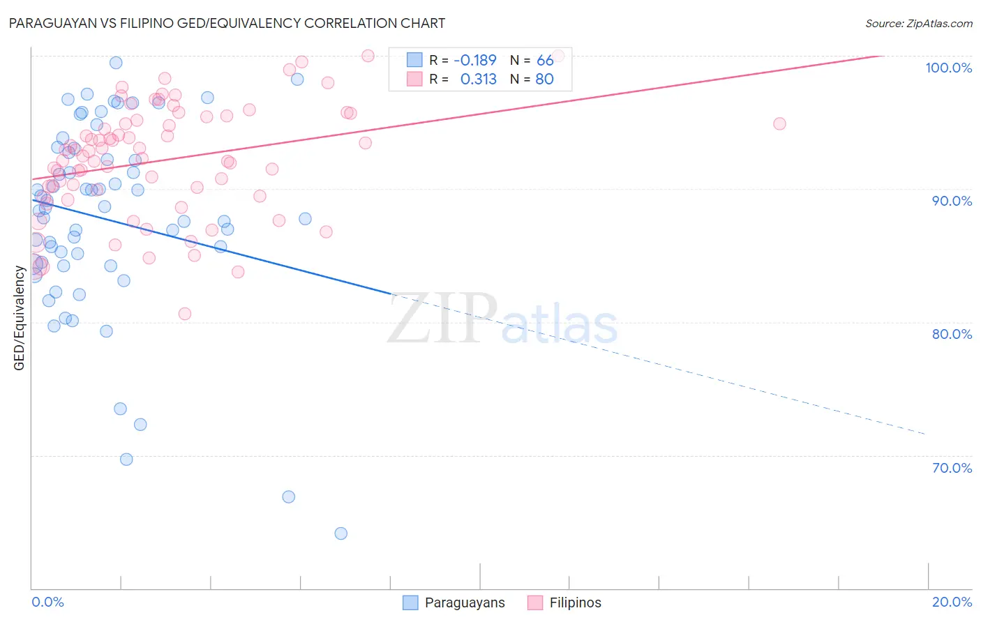 Paraguayan vs Filipino GED/Equivalency