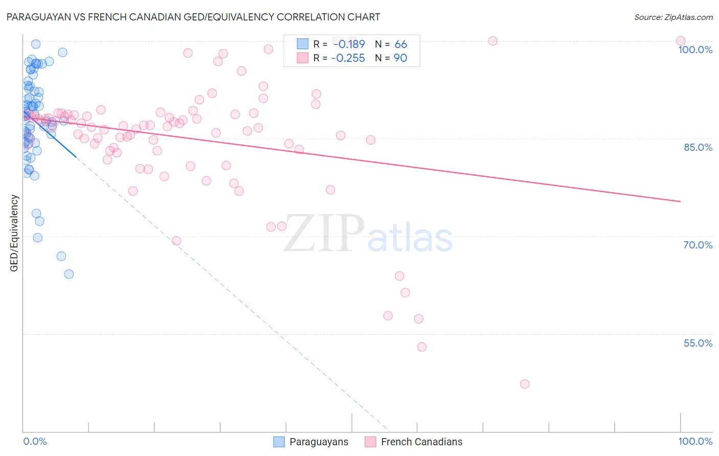 Paraguayan vs French Canadian GED/Equivalency