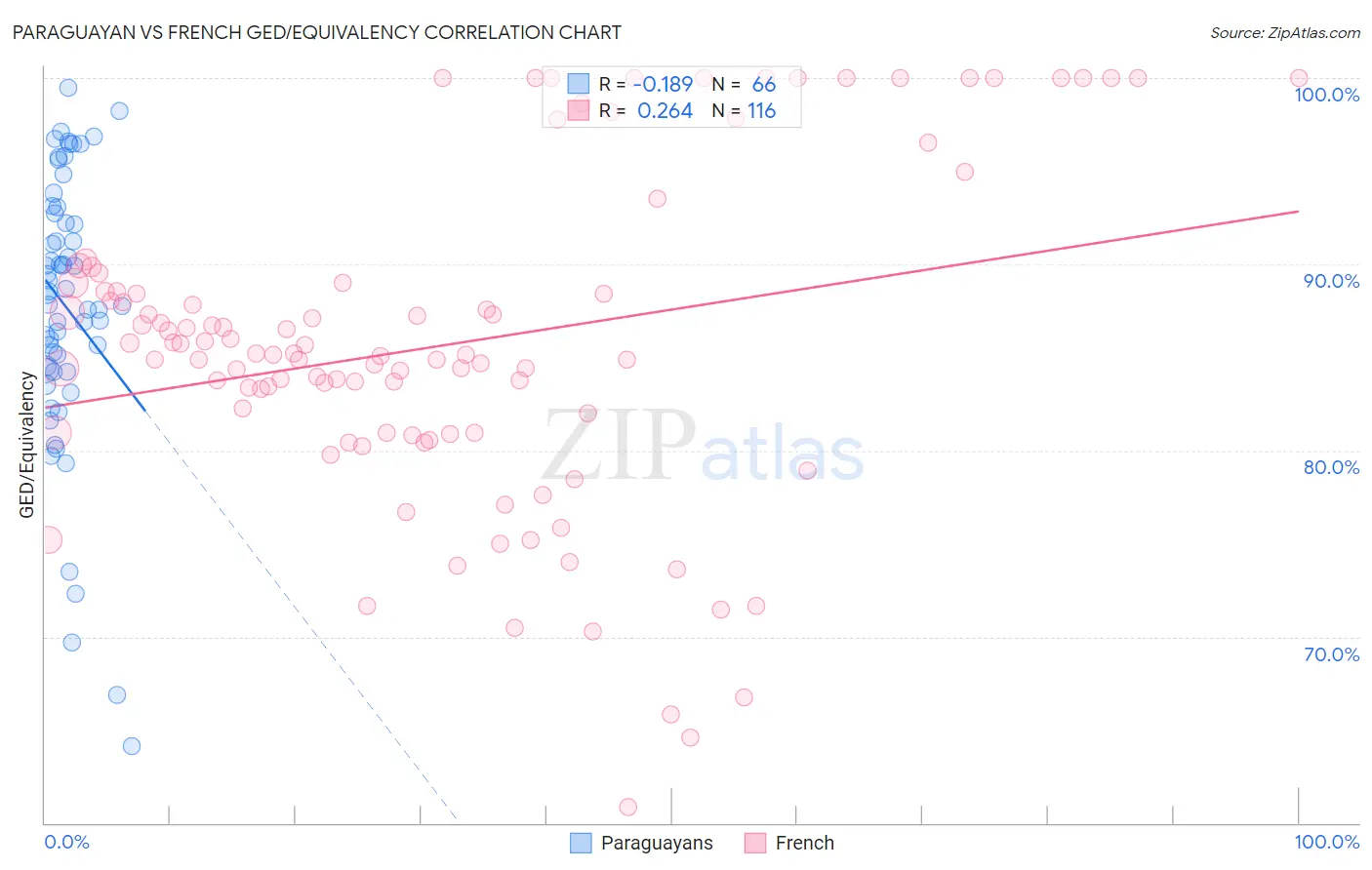 Paraguayan vs French GED/Equivalency