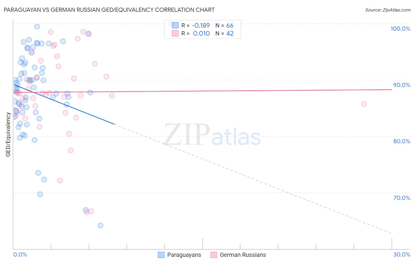 Paraguayan vs German Russian GED/Equivalency