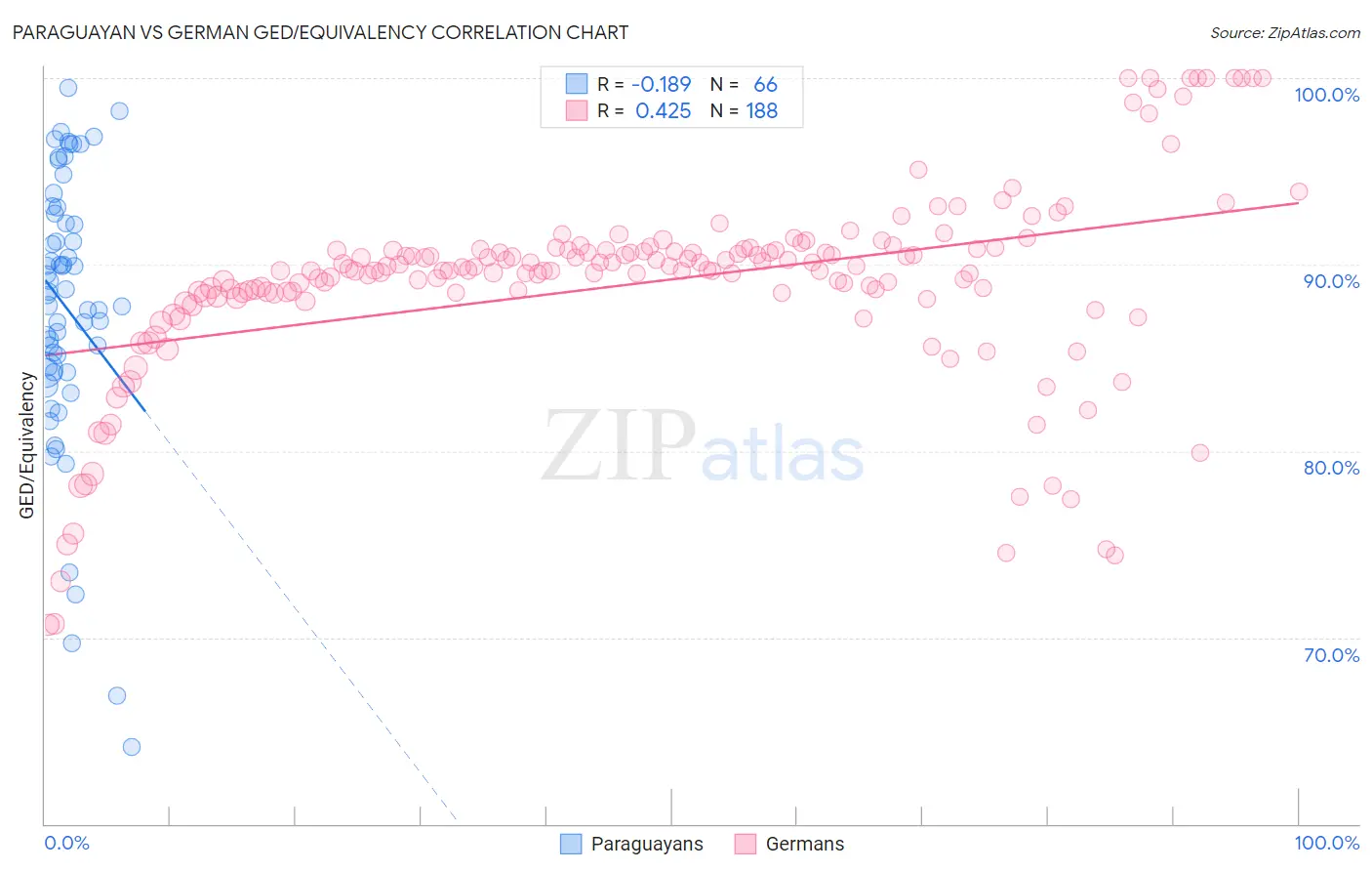 Paraguayan vs German GED/Equivalency