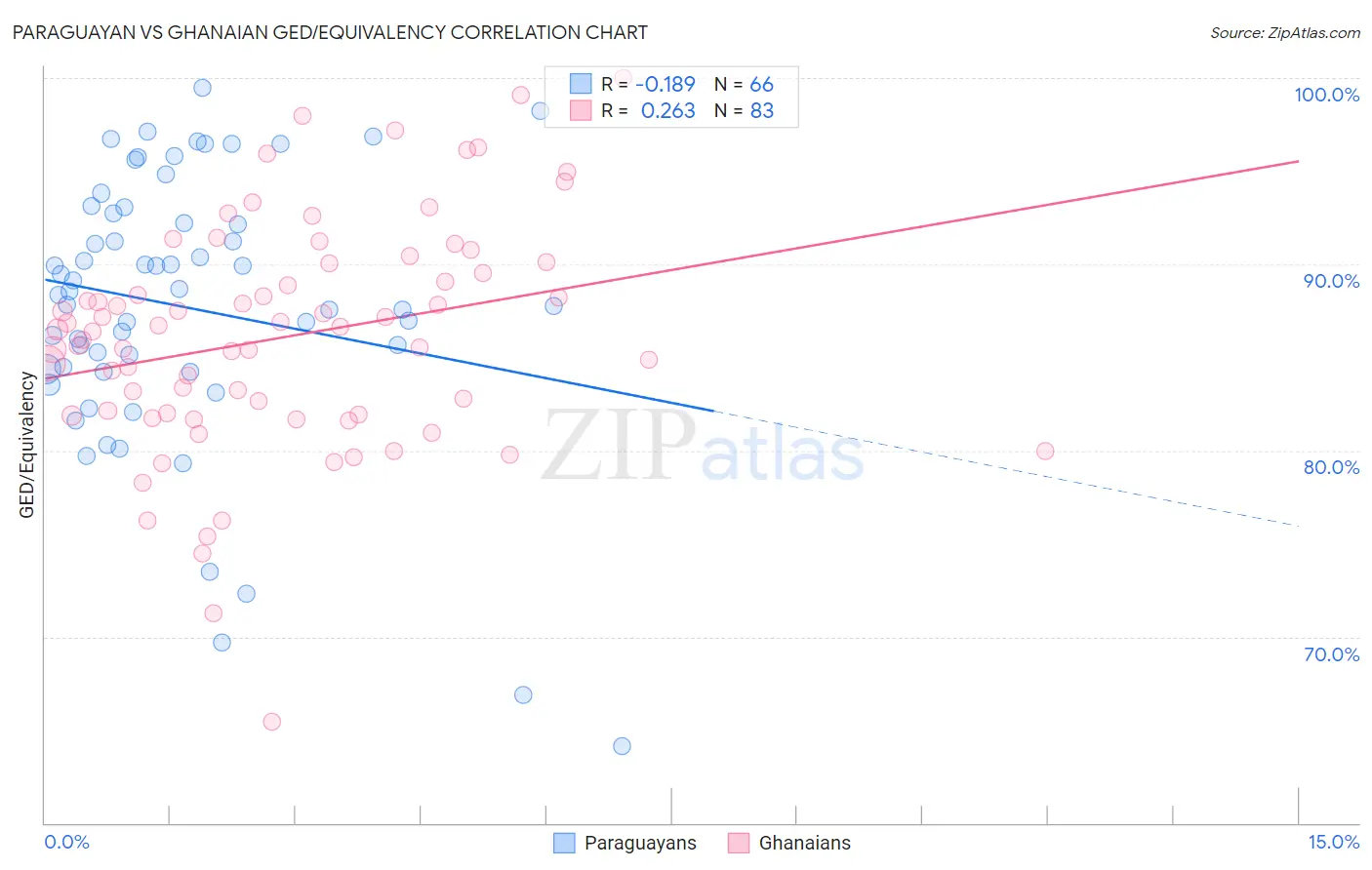 Paraguayan vs Ghanaian GED/Equivalency
