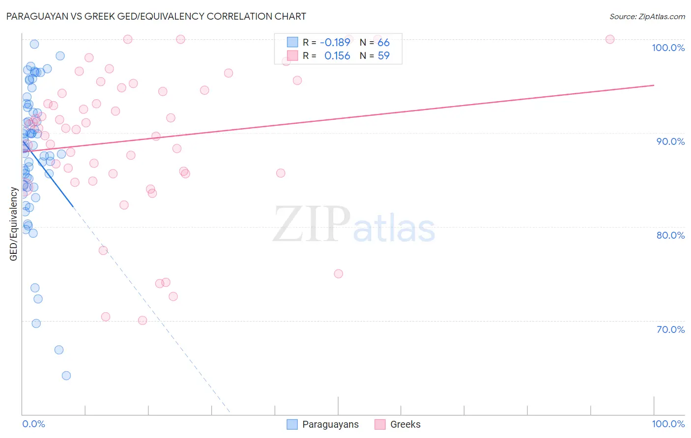 Paraguayan vs Greek GED/Equivalency