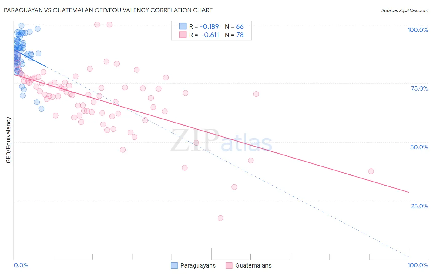 Paraguayan vs Guatemalan GED/Equivalency