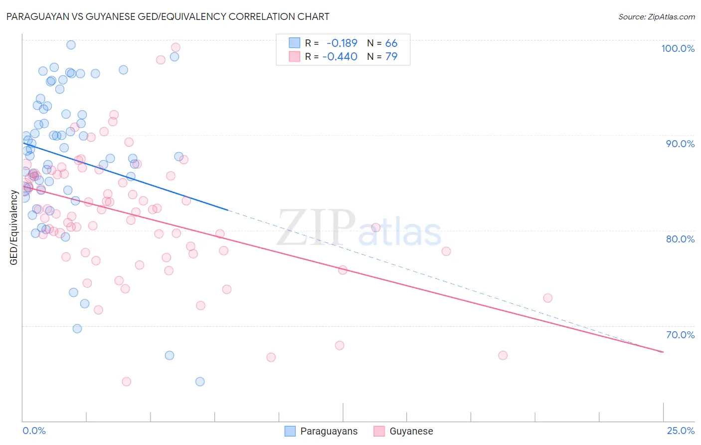 Paraguayan vs Guyanese GED/Equivalency