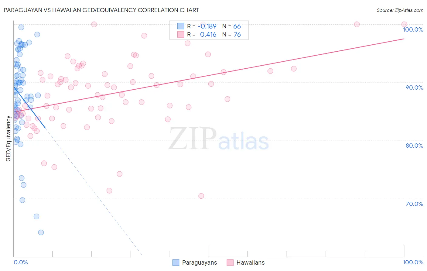 Paraguayan vs Hawaiian GED/Equivalency