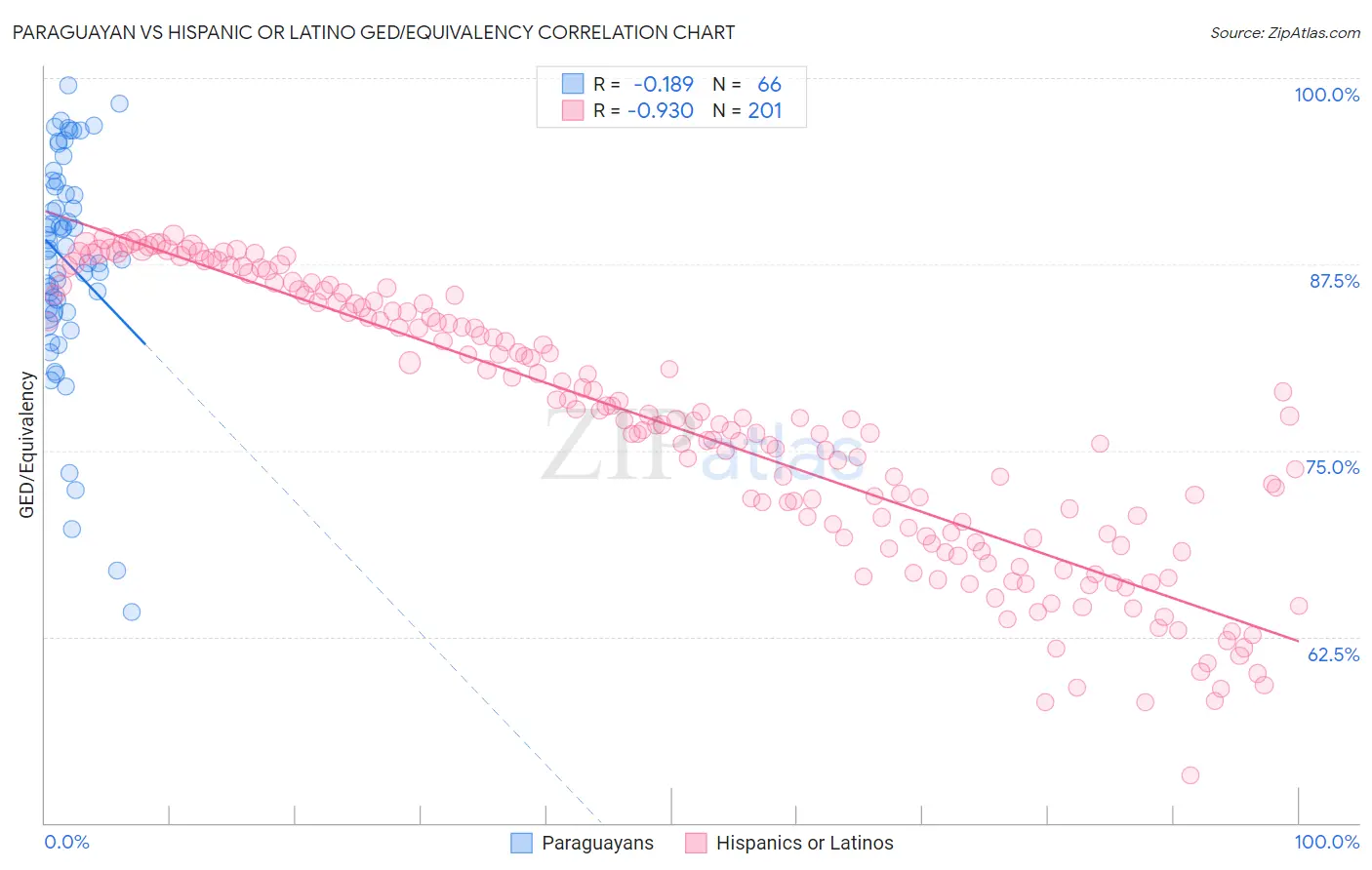 Paraguayan vs Hispanic or Latino GED/Equivalency