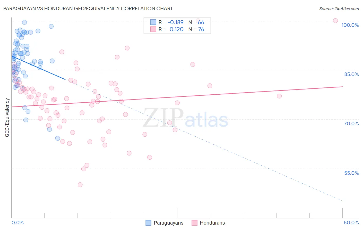Paraguayan vs Honduran GED/Equivalency