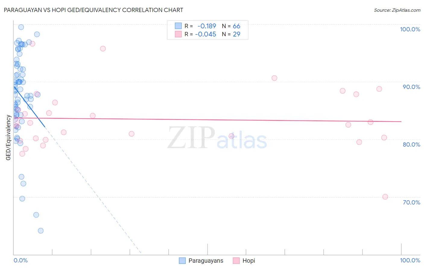 Paraguayan vs Hopi GED/Equivalency