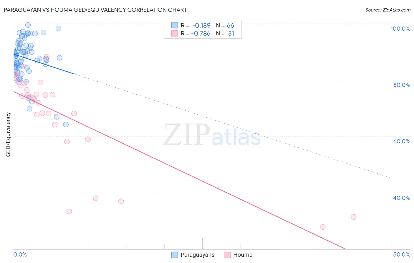 Paraguayan vs Houma GED/Equivalency
