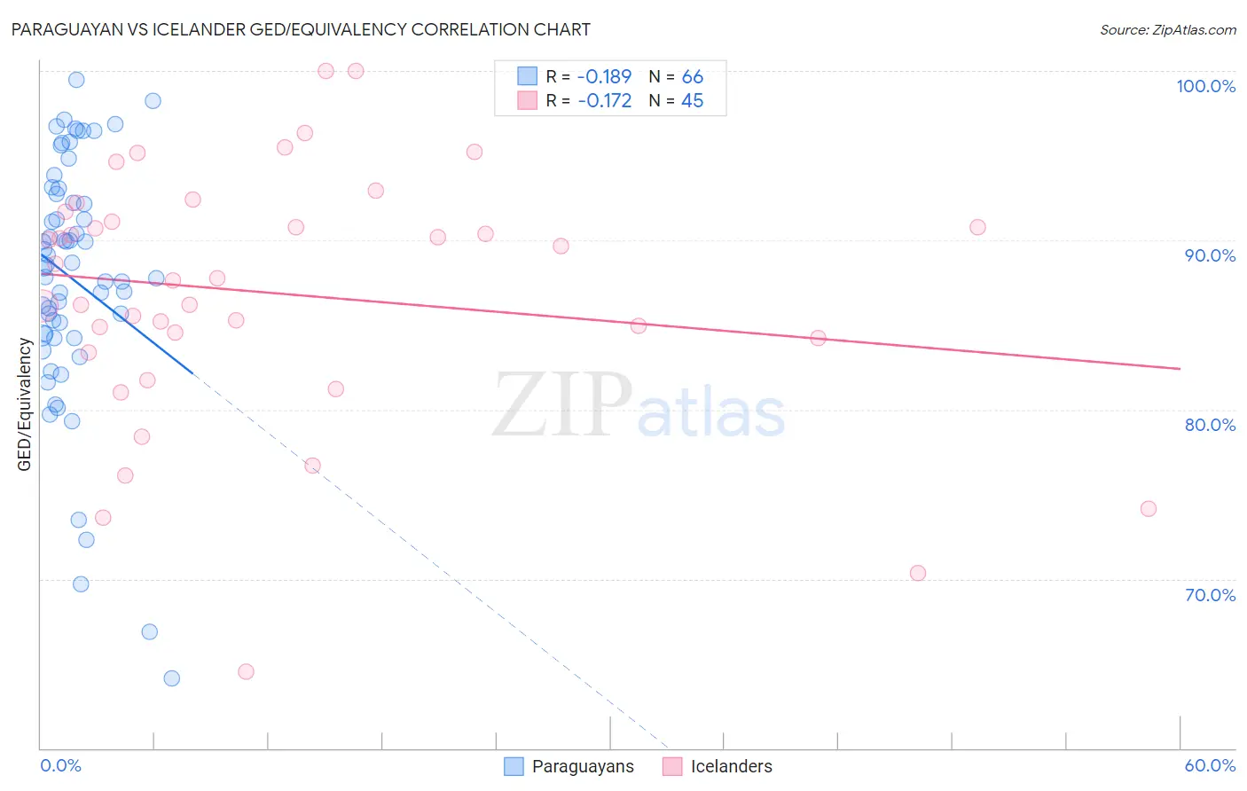 Paraguayan vs Icelander GED/Equivalency