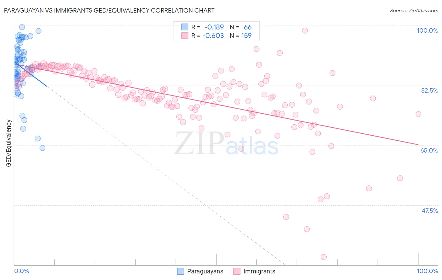 Paraguayan vs Immigrants GED/Equivalency