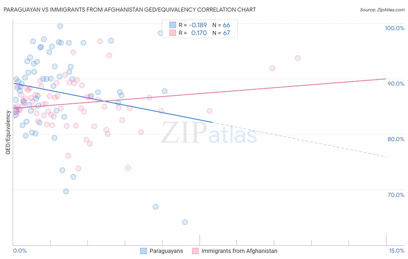 Paraguayan vs Immigrants from Afghanistan GED/Equivalency