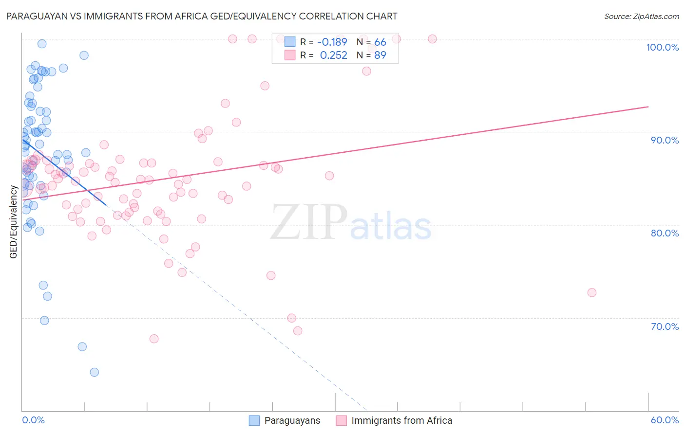 Paraguayan vs Immigrants from Africa GED/Equivalency