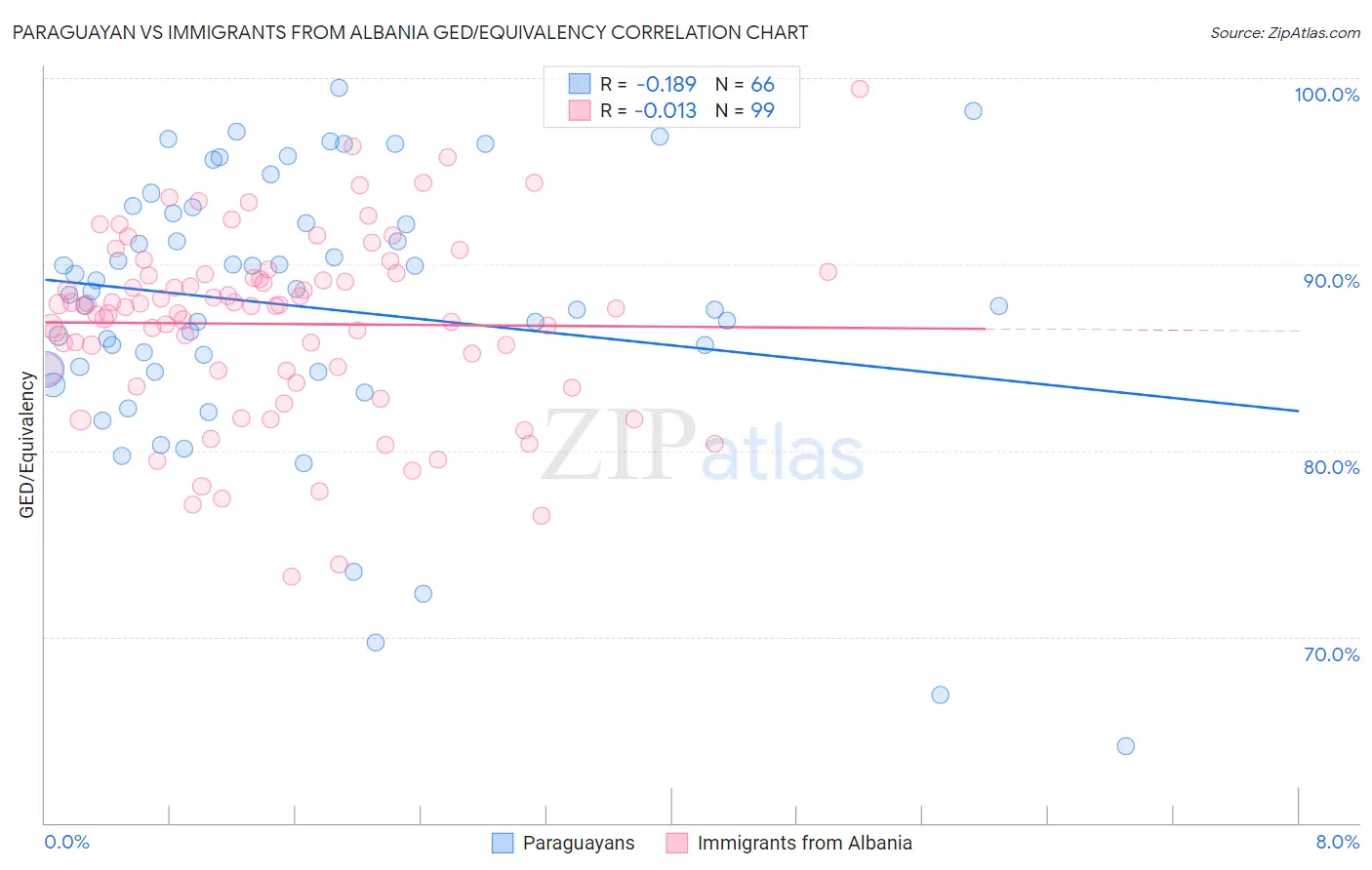 Paraguayan vs Immigrants from Albania GED/Equivalency