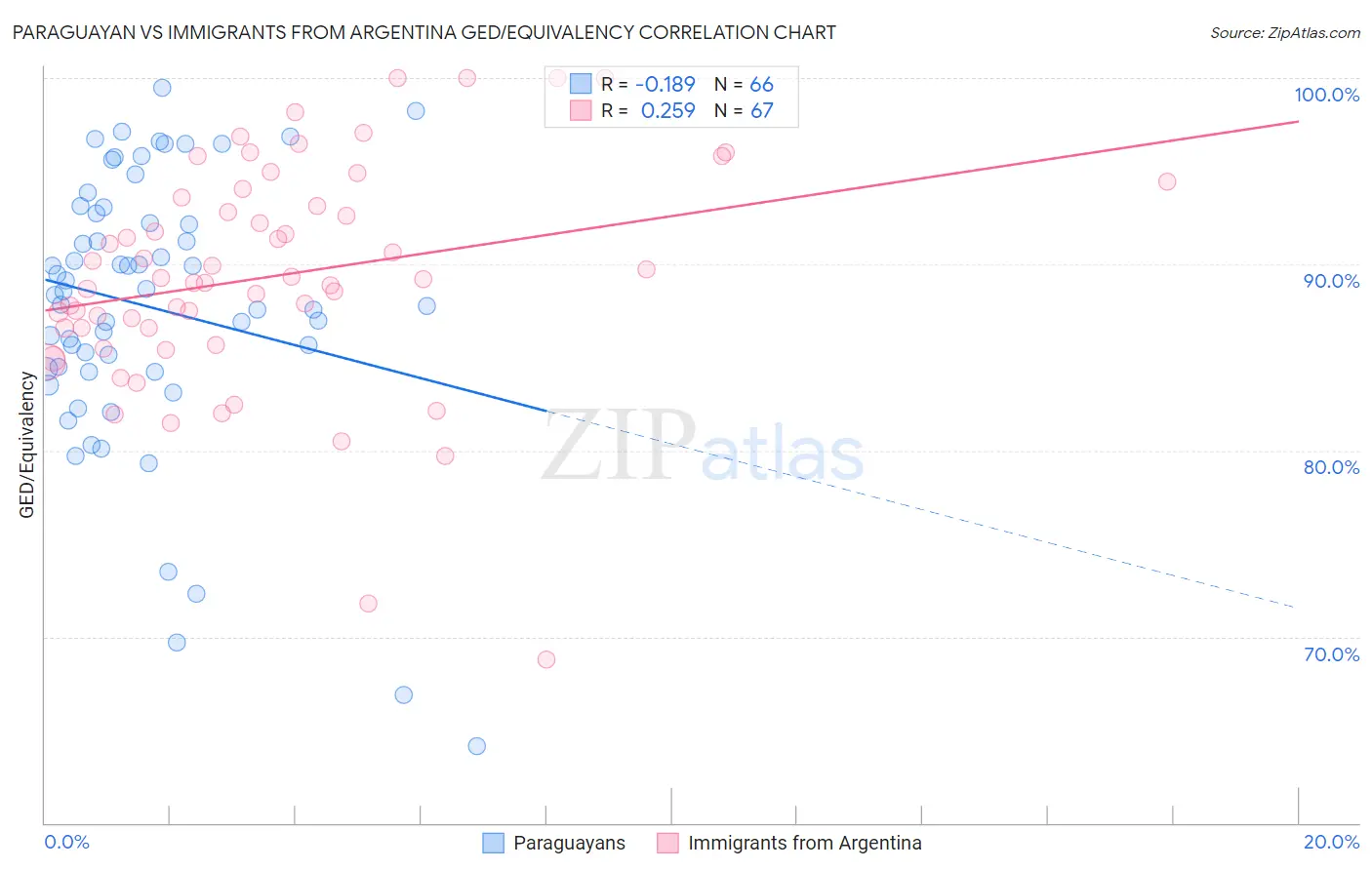Paraguayan vs Immigrants from Argentina GED/Equivalency