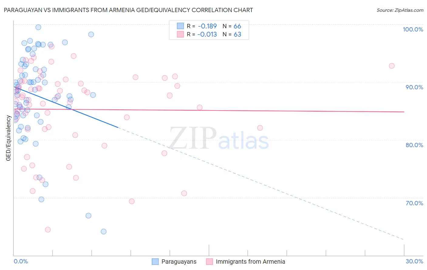 Paraguayan vs Immigrants from Armenia GED/Equivalency