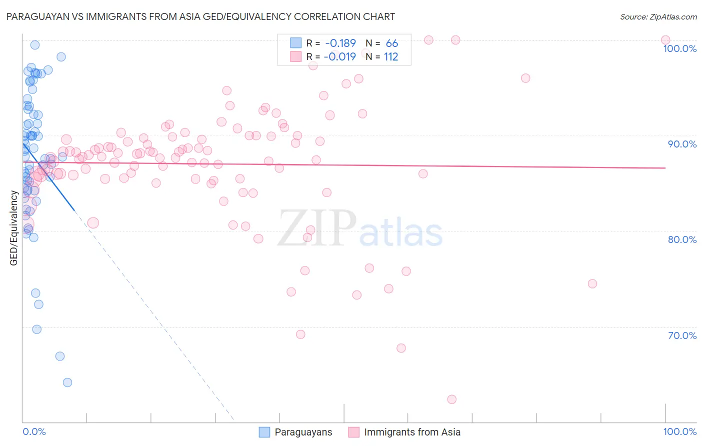 Paraguayan vs Immigrants from Asia GED/Equivalency