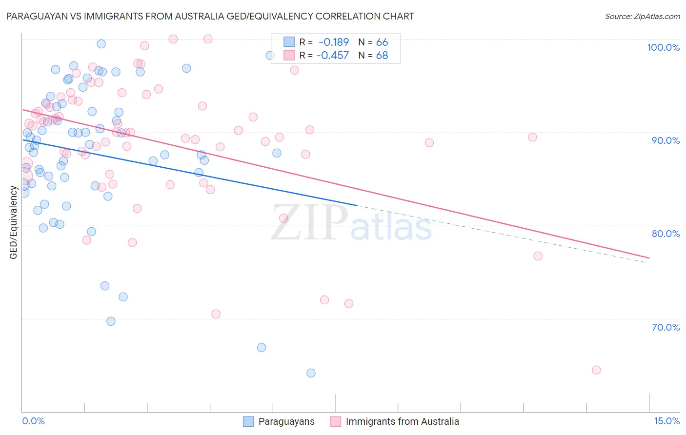Paraguayan vs Immigrants from Australia GED/Equivalency