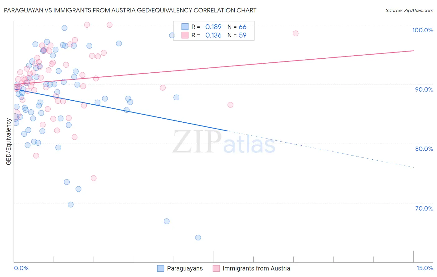 Paraguayan vs Immigrants from Austria GED/Equivalency