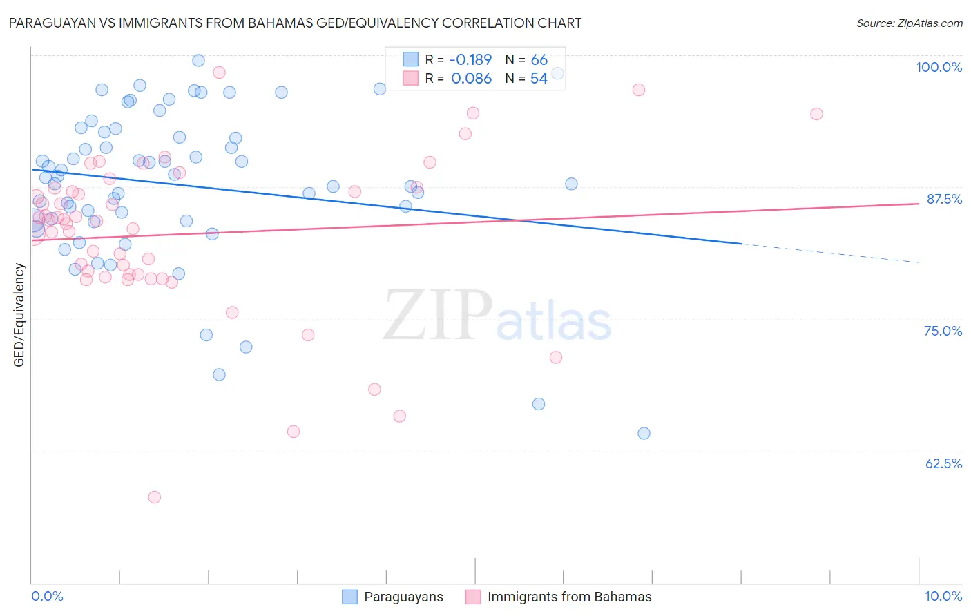 Paraguayan vs Immigrants from Bahamas GED/Equivalency