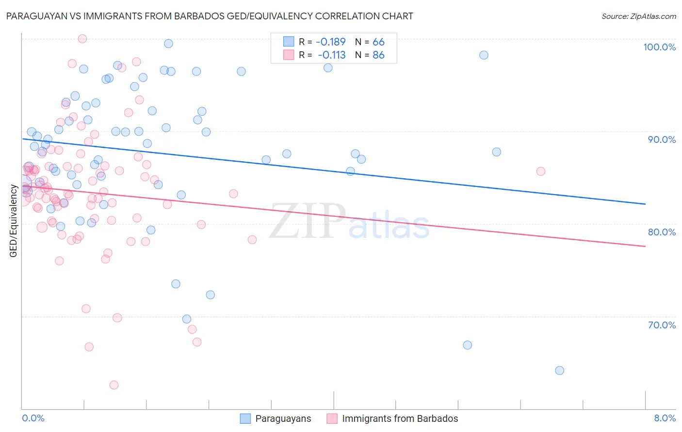 Paraguayan vs Immigrants from Barbados GED/Equivalency