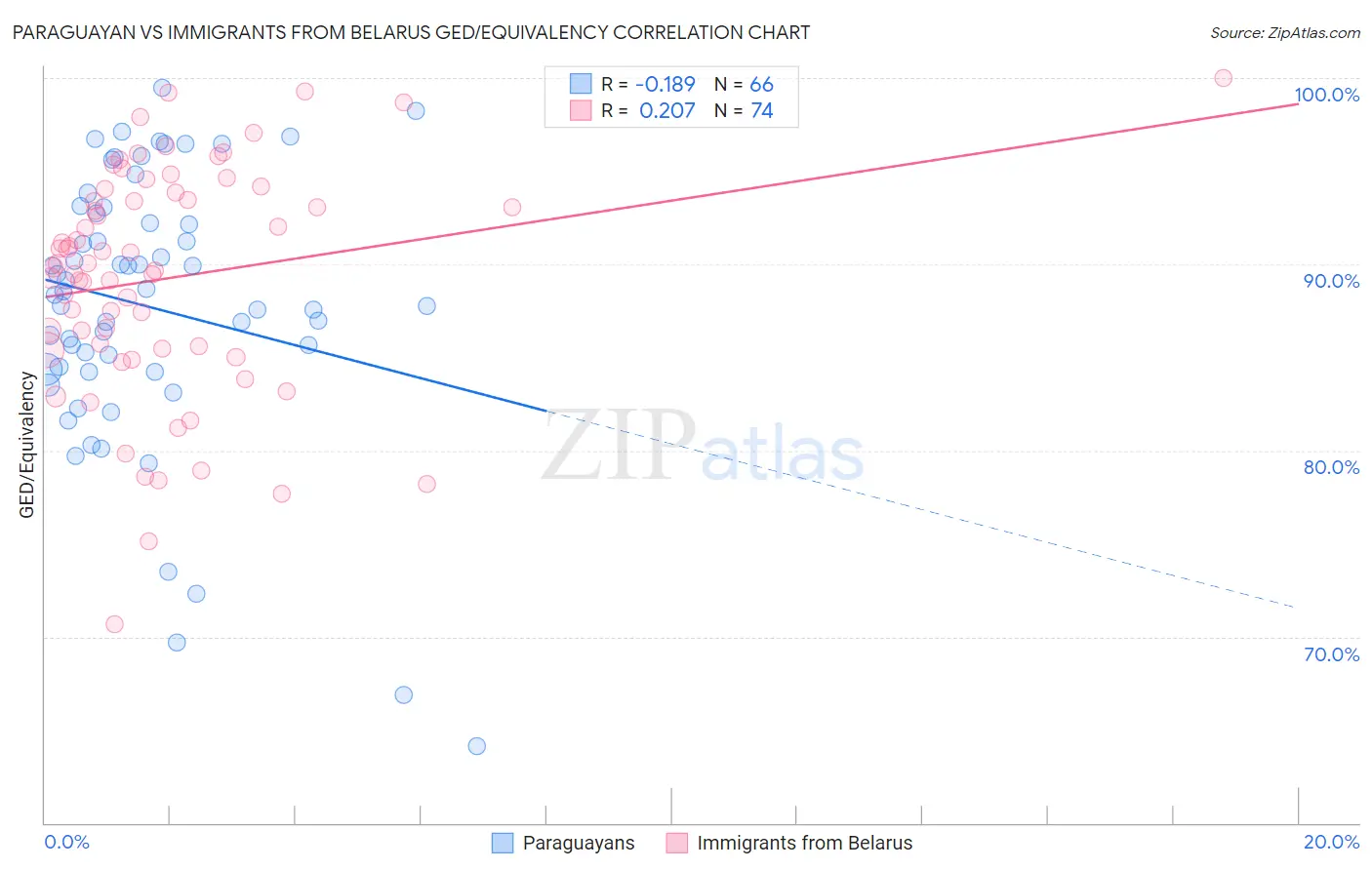 Paraguayan vs Immigrants from Belarus GED/Equivalency