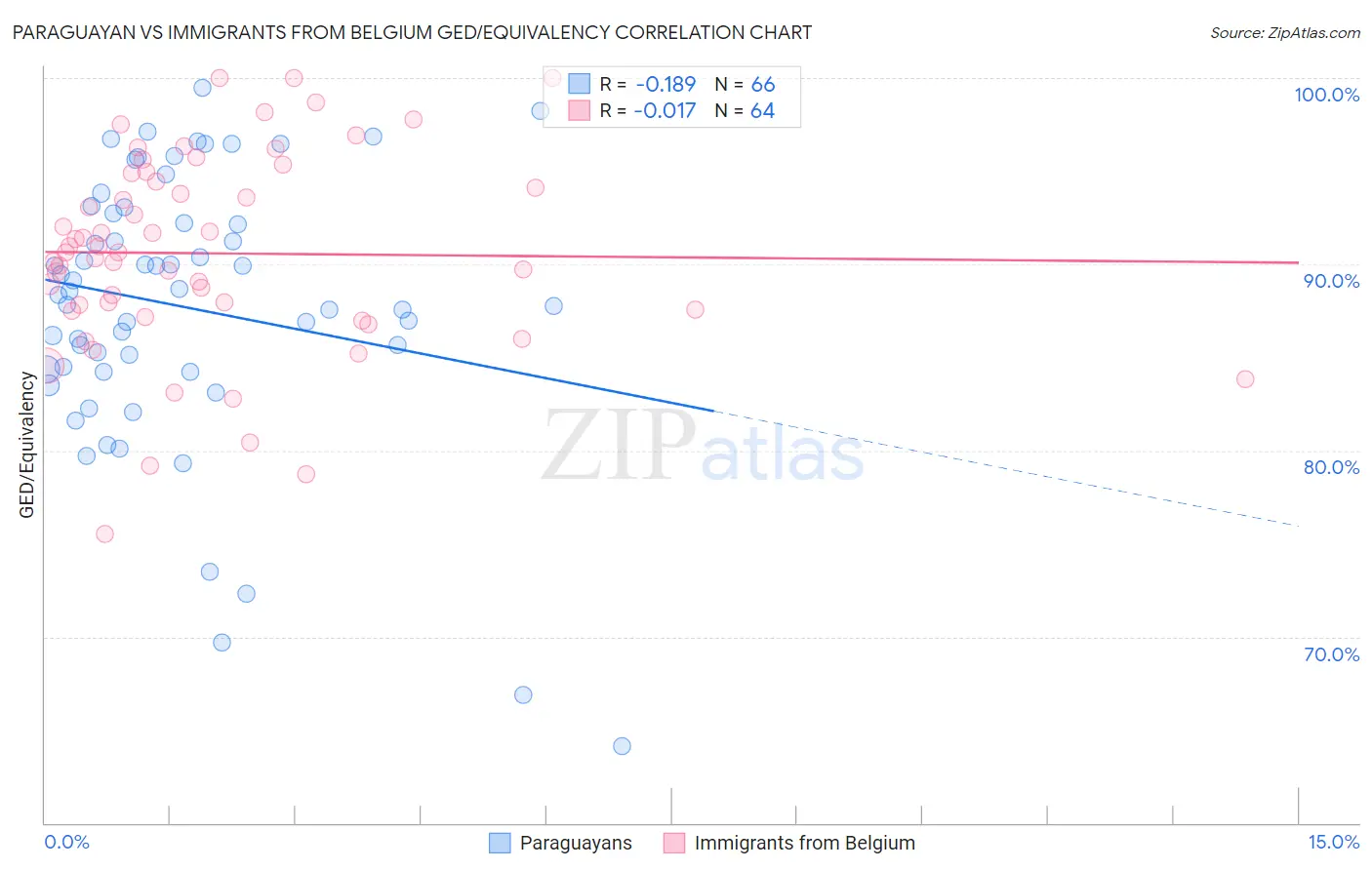 Paraguayan vs Immigrants from Belgium GED/Equivalency