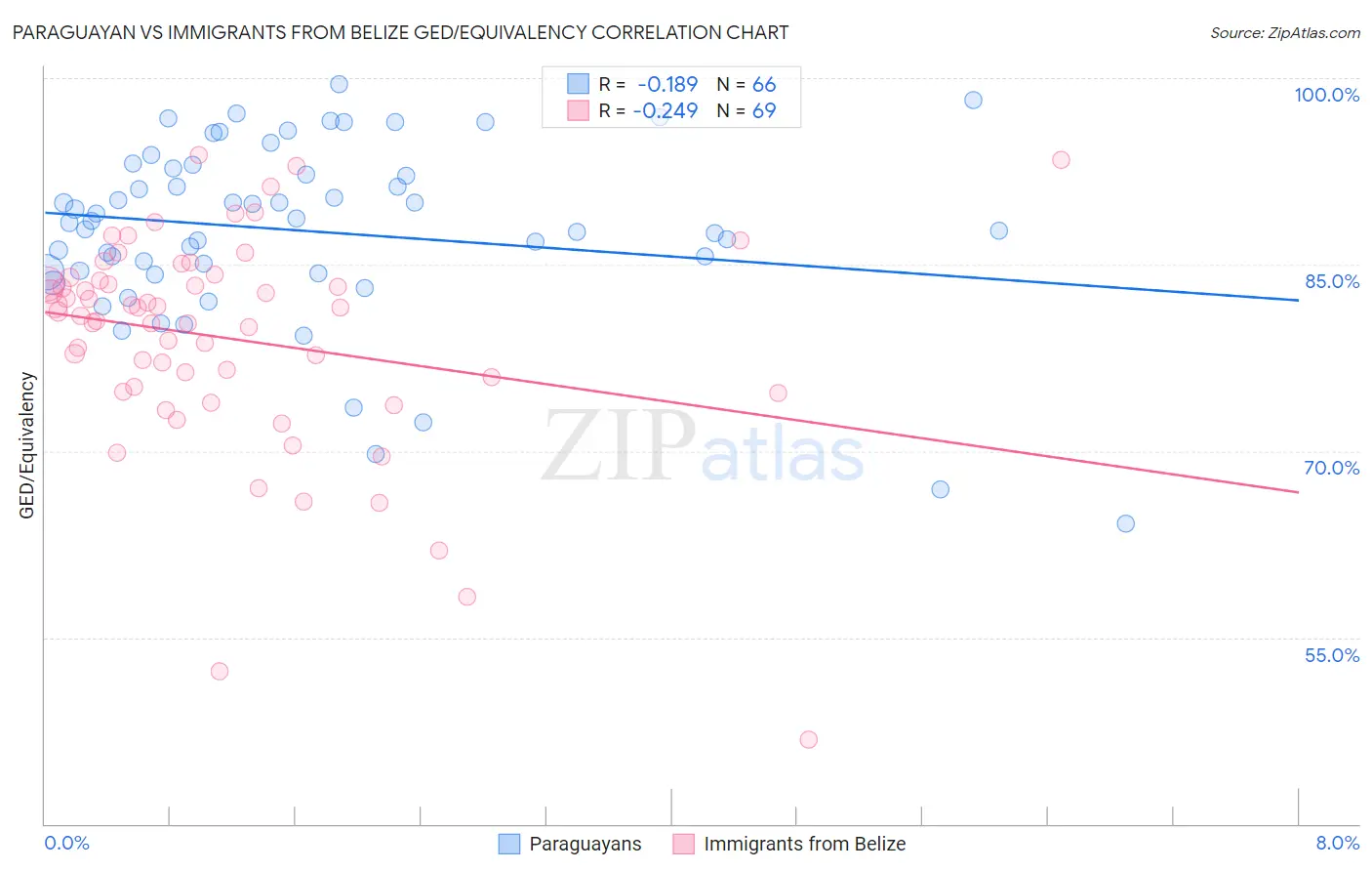 Paraguayan vs Immigrants from Belize GED/Equivalency