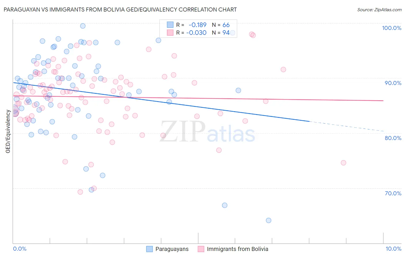 Paraguayan vs Immigrants from Bolivia GED/Equivalency
