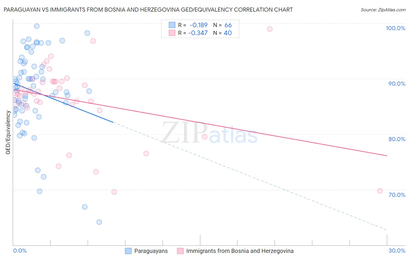 Paraguayan vs Immigrants from Bosnia and Herzegovina GED/Equivalency