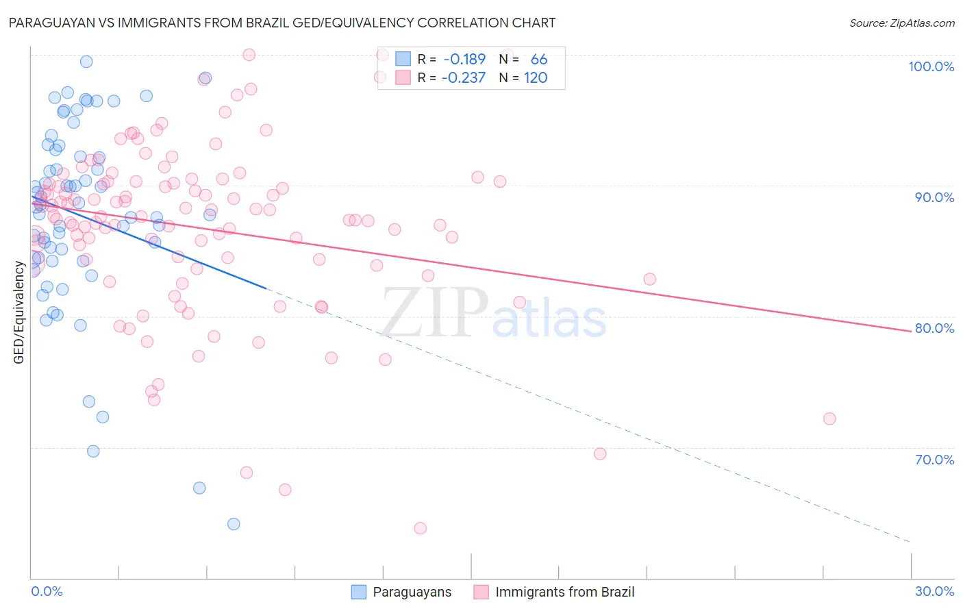 Paraguayan vs Immigrants from Brazil GED/Equivalency