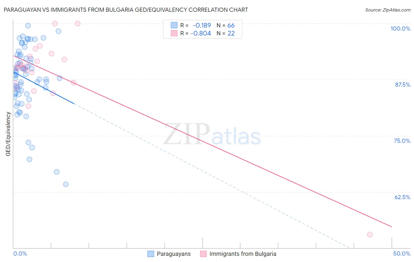 Paraguayan vs Immigrants from Bulgaria GED/Equivalency