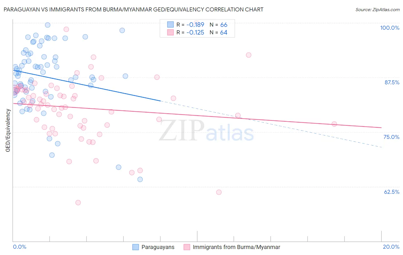 Paraguayan vs Immigrants from Burma/Myanmar GED/Equivalency