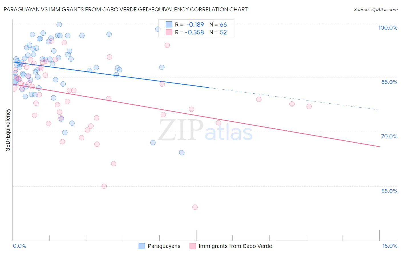 Paraguayan vs Immigrants from Cabo Verde GED/Equivalency