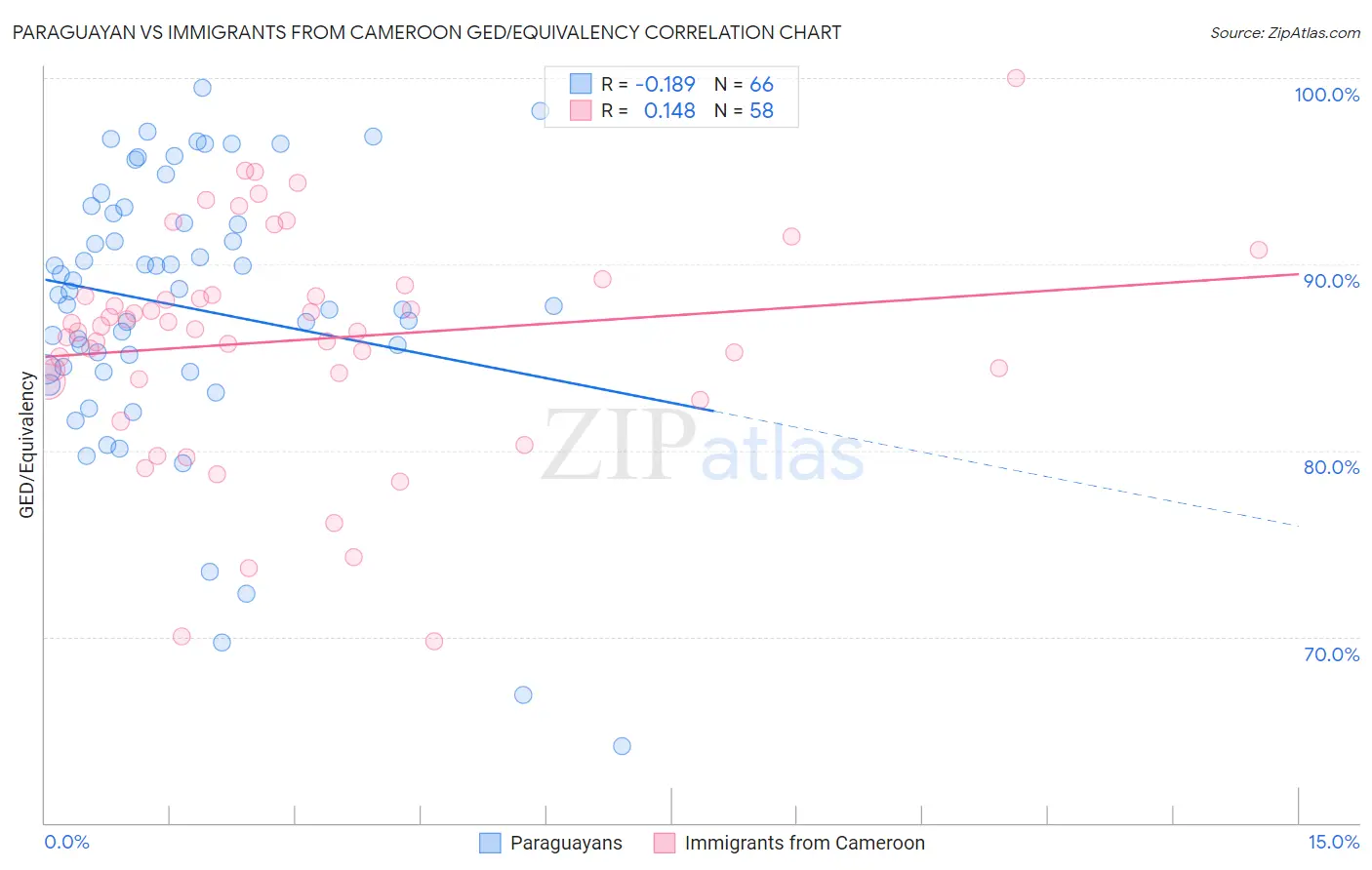 Paraguayan vs Immigrants from Cameroon GED/Equivalency