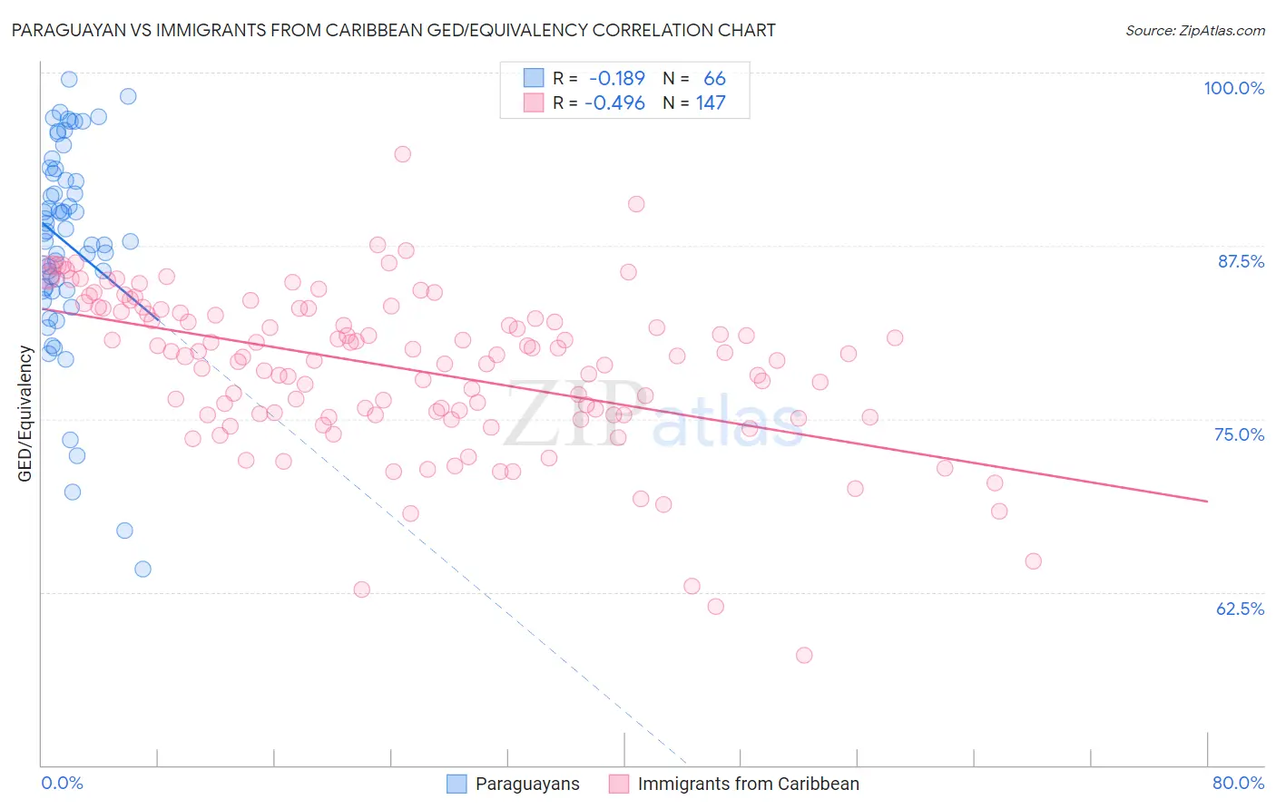 Paraguayan vs Immigrants from Caribbean GED/Equivalency