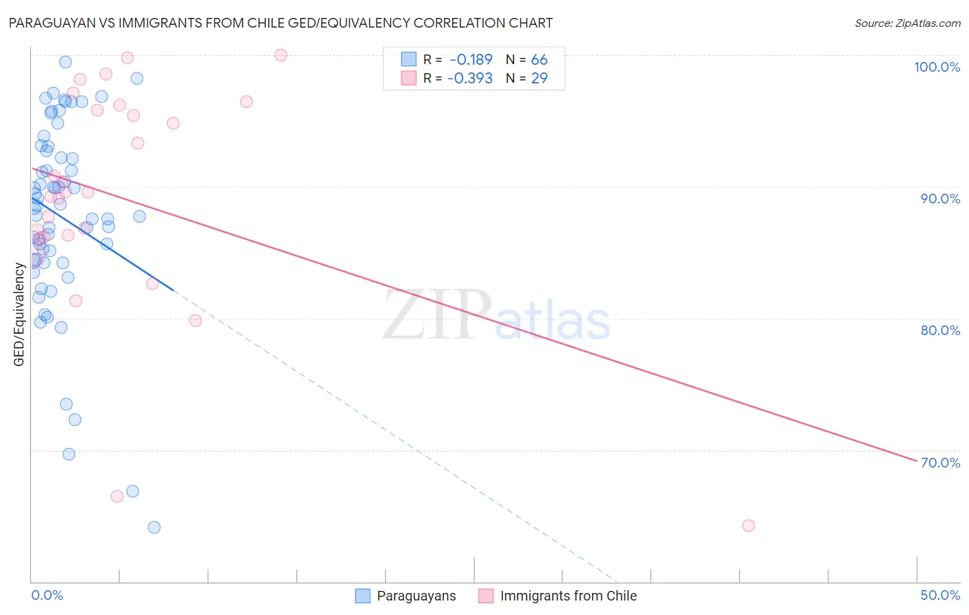 Paraguayan vs Immigrants from Chile GED/Equivalency
