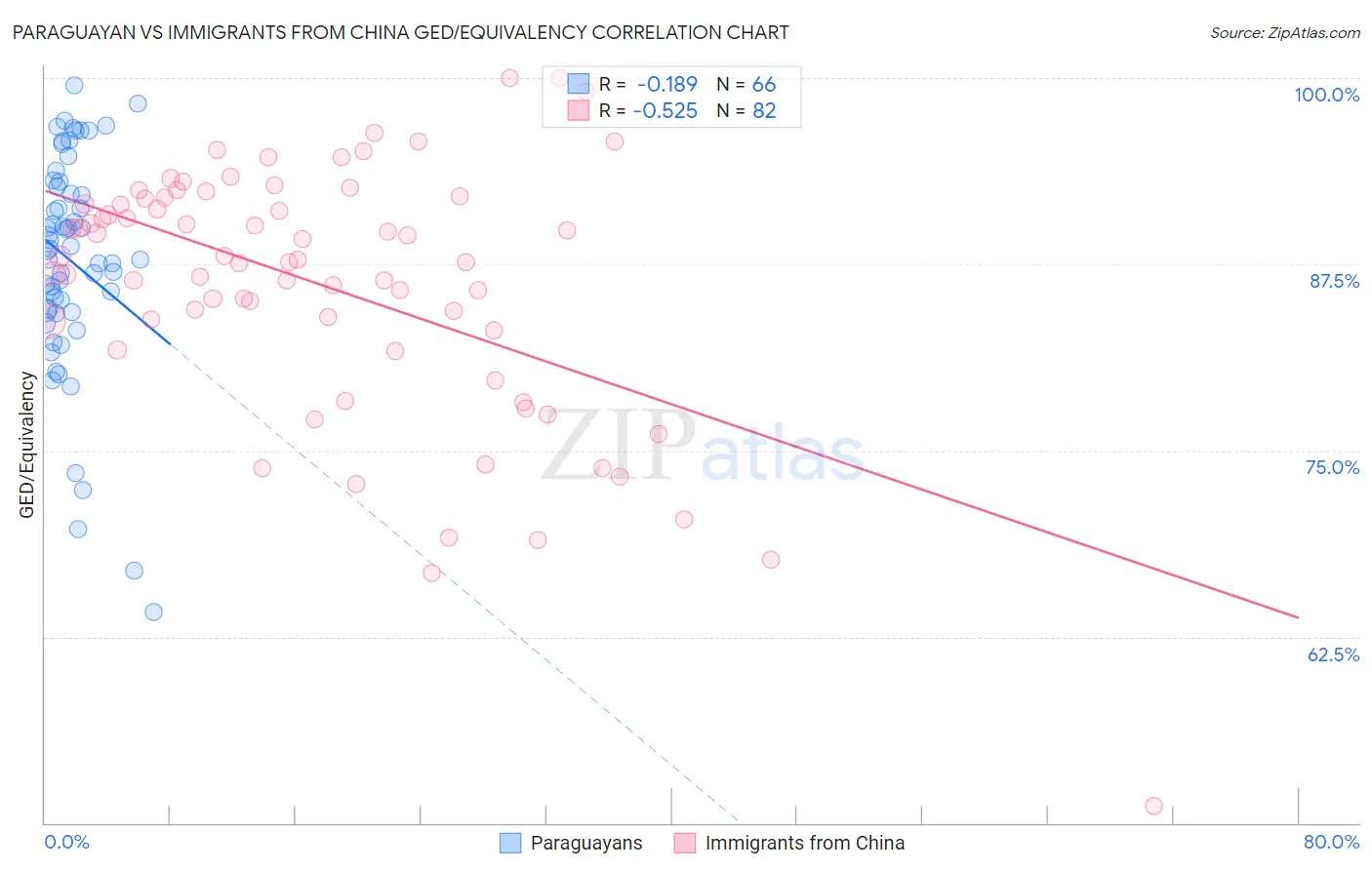 Paraguayan vs Immigrants from China GED/Equivalency