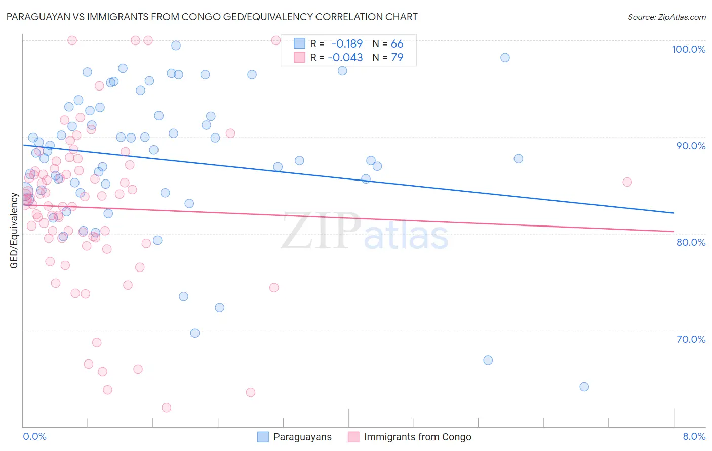 Paraguayan vs Immigrants from Congo GED/Equivalency