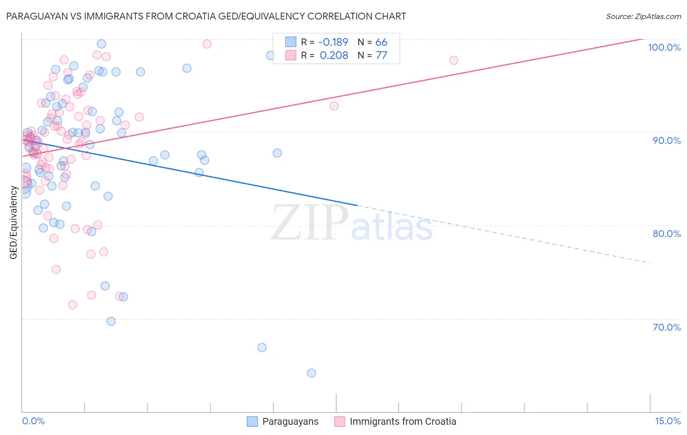 Paraguayan vs Immigrants from Croatia GED/Equivalency