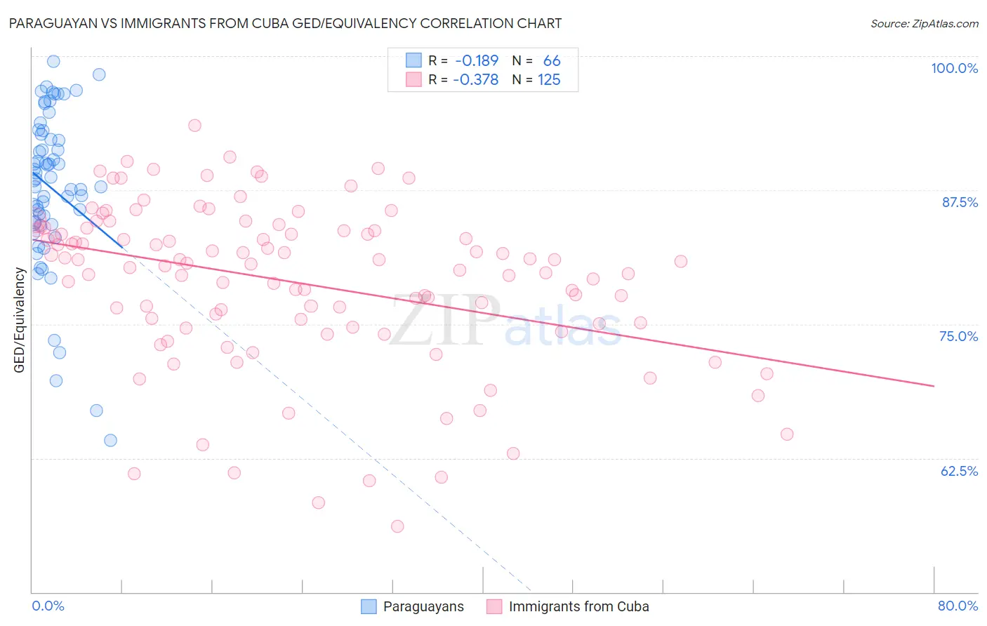 Paraguayan vs Immigrants from Cuba GED/Equivalency
