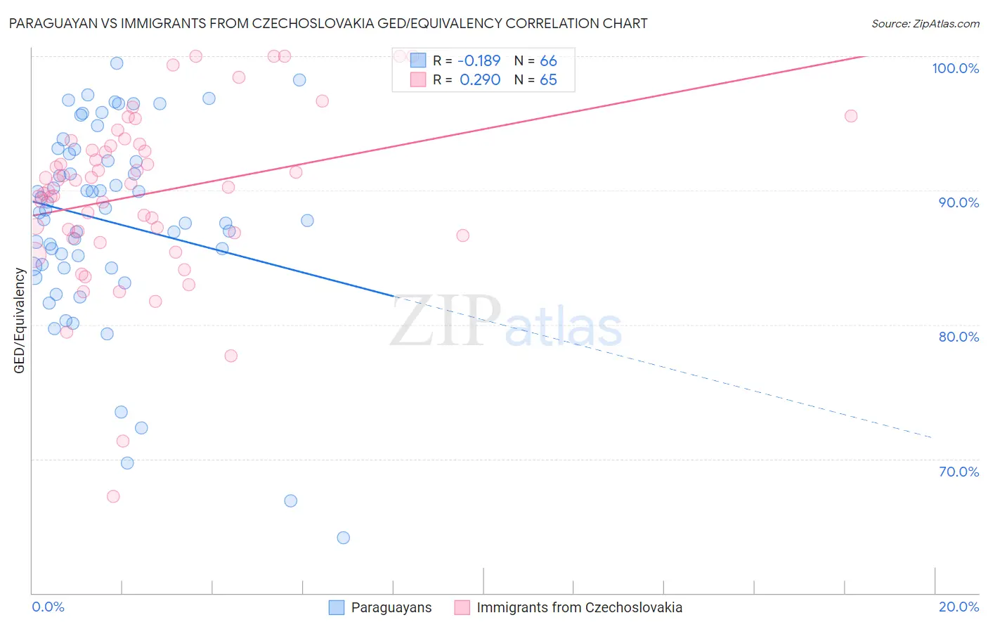 Paraguayan vs Immigrants from Czechoslovakia GED/Equivalency